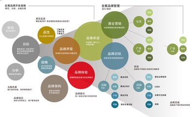 第-知名品牌策划 提升企业品牌档次与国际化高度 品牌策划